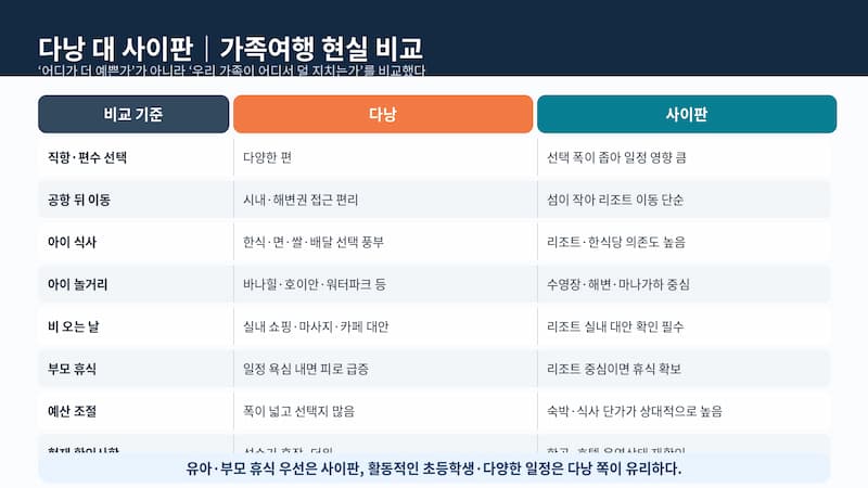 직항, 공항 이동, 아이 식사, 놀거리, 날씨, 부모 휴식과 예산을 비교한 다낭 대 사이판 표