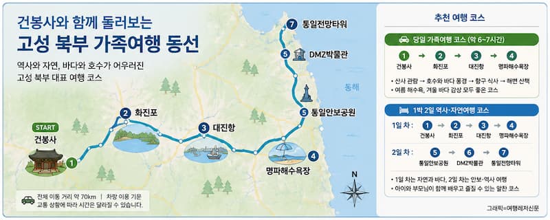 건봉사에서 화진포와 대진항, 명파해수욕장, 통일전망대로 이어지는 고성 북부 가족여행 동선지도