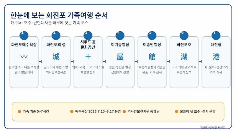 건봉사에서 화진포와 대진항, 명파해수욕장, 통일전망대로 이어지는 고성 북부 가족여행 동선