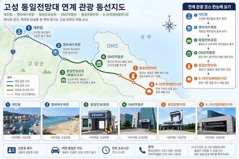 대진항부터 명파해수욕장과 통일안보공원, DMZ박물관, 통일전망타워로 이어지는 고성 북부 관광 동선지도