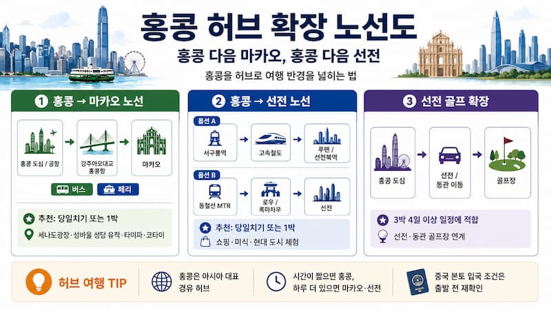 경유 6시간부터 3박 4일 이상까지 가진 시간별 홍콩 여행법 인포그래픽