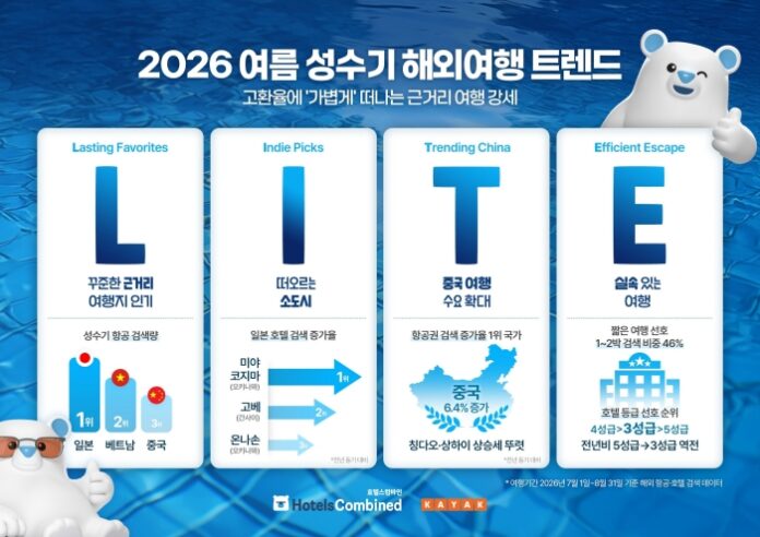 호텔스컴바인과 카약이 발표한 2026년 여름 해외여행 트렌드 L.I.T.E