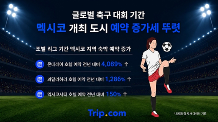 한국 여행객의 북미 축구 대회 단일 도시 예약 비중