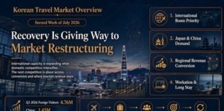 Korean Travel Market Overview infographic for the second week of July 2026