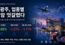 KRS 관광산업 주가 레이더|대한항공 6.37%·파라다이스 7.31% 상승…관광주 안에서도 성적 갈렸다 KRS 관광산업 주가 레이더 대표 이미지, 항공 여행 호텔 카지노 레저 업종별 주가 흐름 그래픽