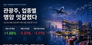 KRS 관광산업 주가 레이더|대한항공 6.37%·파라다이스 7.31% 상승…관광주 안에서도 성적 갈렸다 KRS 관광산업 주가 레이더 대표 이미지, 항공 여행 호텔 카지노 레저 업종별 주가 흐름 그래픽