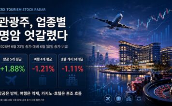 KRS 관광산업 주가 레이더 대표 이미지, 항공 여행 호텔 카지노 레저 업종별 주가 흐름 그래픽