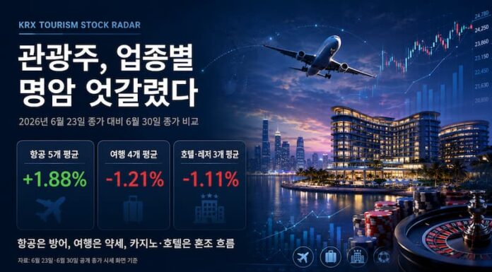 KRS 관광산업 주가 레이더|대한항공 6.37%·파라다이스 7.31% 상승…관광주 안에서도 성적 갈렸다 KRS 관광산업 주가 레이더 대표 이미지, 항공 여행 호텔 카지노 레저 업종별 주가 흐름 그래픽