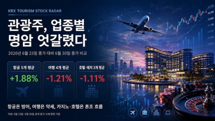 krs-tourism-stock-radar-sector-divergence-20260630 KRS 관광산업 주가 레이더 대표 이미지, 항공 여행 호텔 카지노 레저 업종별 주가 흐름 그래픽