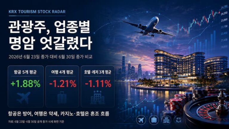 KRX 관광산업 주가 레이더｜대한항공 6.37%·파라다이스 7.31% 상승…관광주 안에서도 성적 갈렸다