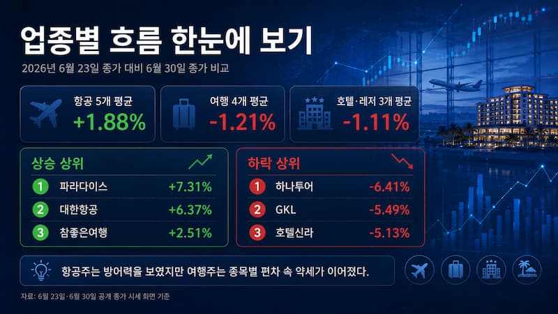 KRS 관광산업 업종별 흐름 비교 대시보드