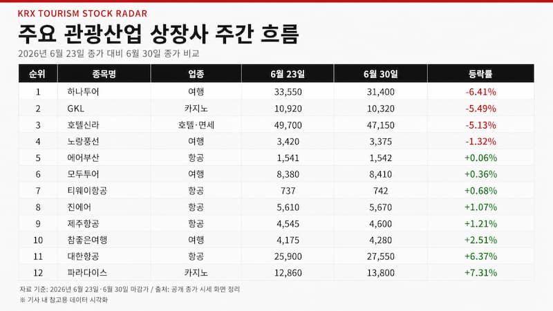 주요 관광산업 상장사 주간 주가 흐름 표