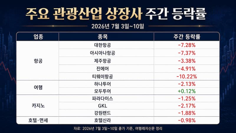 관광산업 주요 상장사 11개 종목의 7월 3일부터 10일까지 주간 등락률