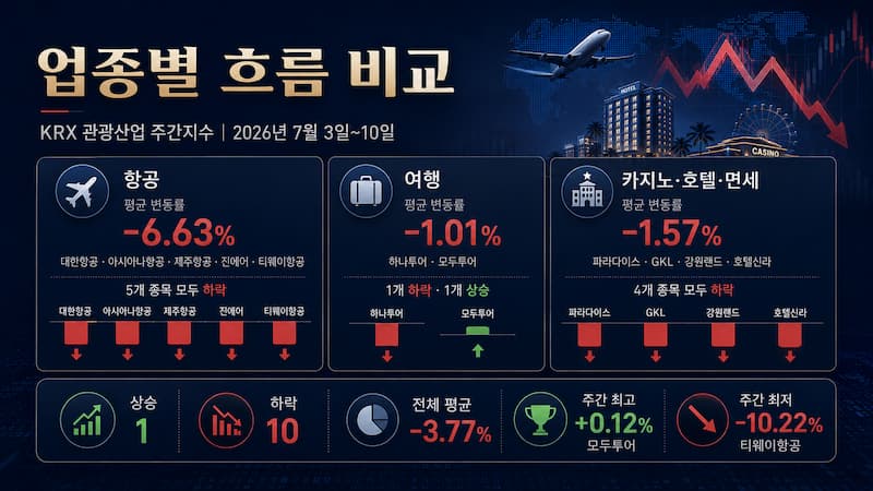 항공·여행·카지노·호텔·면세 업종의 주간 평균 등락률을 비교한 인포그래픽