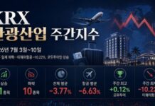 2026년 7월 3일부터 10일까지 관광산업 주가 약세를 정리한 KRX 관광산업 주간지수