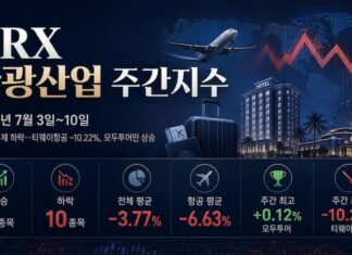 2026년 7월 3일부터 10일까지 관광산업 주가 약세를 정리한 KRX 관광산업 주간지수