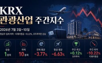2026년 7월 3일부터 10일까지 관광산업 주가 약세를 정리한 KRX 관광산업 주간지수