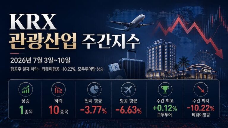 KRX 관광산업 주간지수｜항공주 일제 하락…티웨이항공 –10.22%, 모두투어만 상승