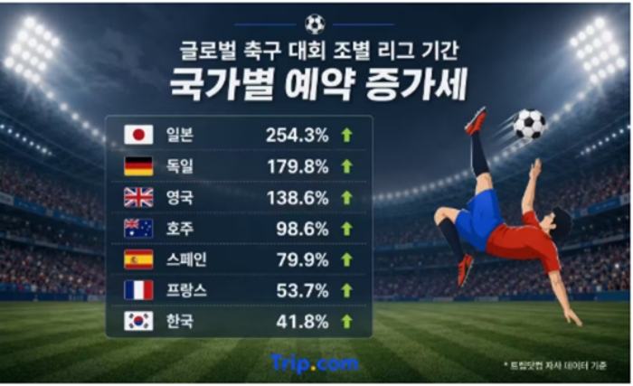 몬테레이와 과달라하라의 축구 대회 기간 호텔 예약 증가