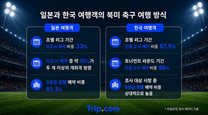 북미 글로벌 축구 대회 개최 도시를 찾은 한국 여행객