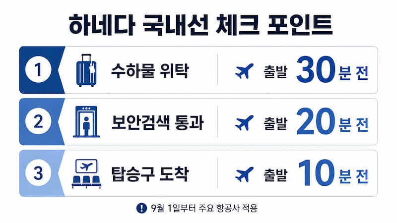 하네다 국내선 수하물 30분 보안검색 20분 탑승구 10분 마감 안내