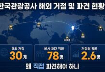한국관광공사 해외지사 30곳, 왜 본사 직원 78명을 보내야 하나 세계지도 위에 한국관광공사 해외 30개 거점과 본사 파견 직원 78명, 거점당 평균 2.6명을 표시한 인포그래픽