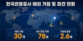 세계지도 위에 한국관광공사 해외 30개 거점과 본사 파견 직원 78명, 거점당 평균 2.6명을 표시한 인포그래픽