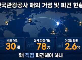 세계지도 위에 한국관광공사 해외 30개 거점과 본사 파견 직원 78명, 거점당 평균 2.6명을 표시한 인포그래픽