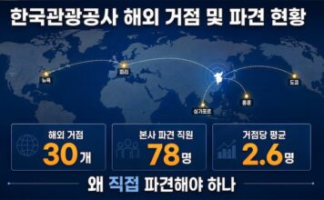한국관광공사 해외지사 30곳, 왜 본사 직원 78명을 보내야 하나 세계지도 위에 한국관광공사 해외 30개 거점과 본사 파견 직원 78명, 거점당 평균 2.6명을 표시한 인포그래픽