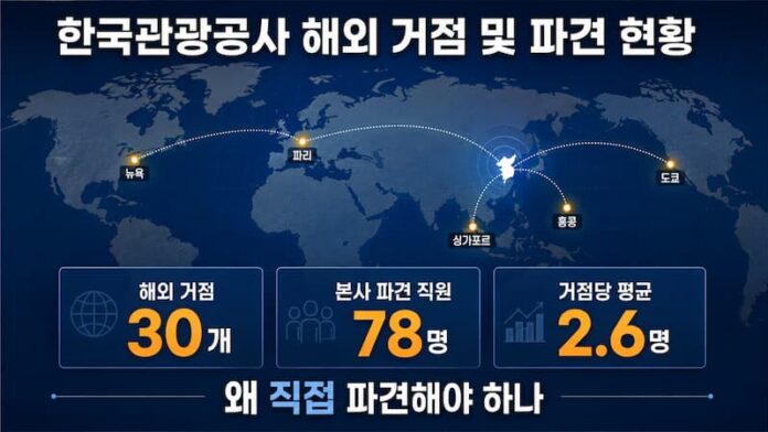 세계지도 위에 한국관광공사 해외 30개 거점과 본사 파견 직원 78명, 거점당 평균 2.6명을 표시한 인포그래픽