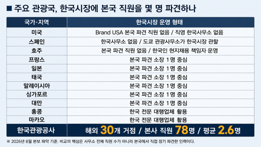 미국 스페인 호주 프랑스 일본 태국 말레이시아 싱가포르 대만 홍콩 마카오와 한국관광공사의 본국 파견 인력을 비교한 인포그래픽