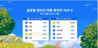 “제주 148%, 국내여행 194% 폭증”… 여행객들 기차 내려 렌터카 탄다 트립닷컴 글로벌 렌터카 여행 목적지 국가·도시 TOP5 인포그래픽