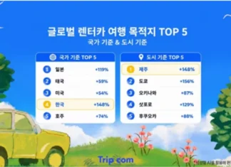 “제주 148%, 국내여행 194% 폭증”… 여행객들 기차 내려 렌터카 탄다 트립닷컴 글로벌 렌터카 여행 목적지 국가·도시 TOP5 인포그래픽