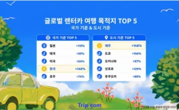 “제주 148%, 국내여행 194% 폭증”… 여행객들 기차 내려 렌터카 탄다 트립닷컴 글로벌 렌터카 여행 목적지 국가·도시 TOP5 인포그래픽