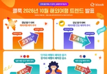 클룩 해외여행 예약 23% 늘고 건당 금액 7.4% 줄어…근거리 비중 71.7% 클룩 2026년 10월 한국인 해외여행 예약 동향 인포그래픽