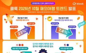 클룩 해외여행 예약 23% 늘고 건당 금액 7.4% 줄어…근거리 비중 71.7% 클룩 2026년 10월 한국인 해외여행 예약 동향 인포그래픽