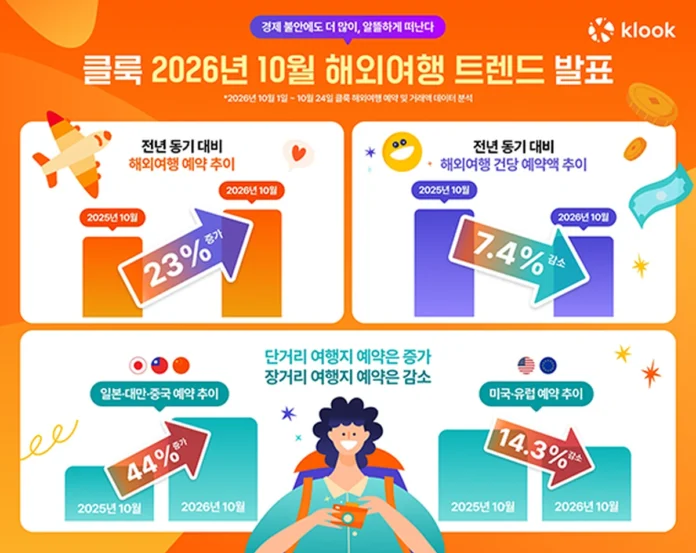 클룩 2026년 10월 한국인 해외여행 예약 동향 인포그래픽